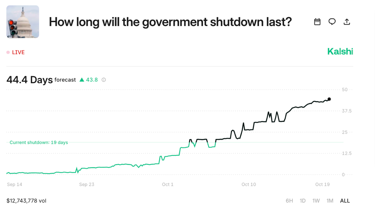 Prediction market bets show government shutdown lasting until November |  Fox Business