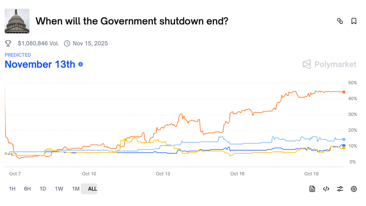 Prediction market bets show government shutdown lasting until November |  Fox Business