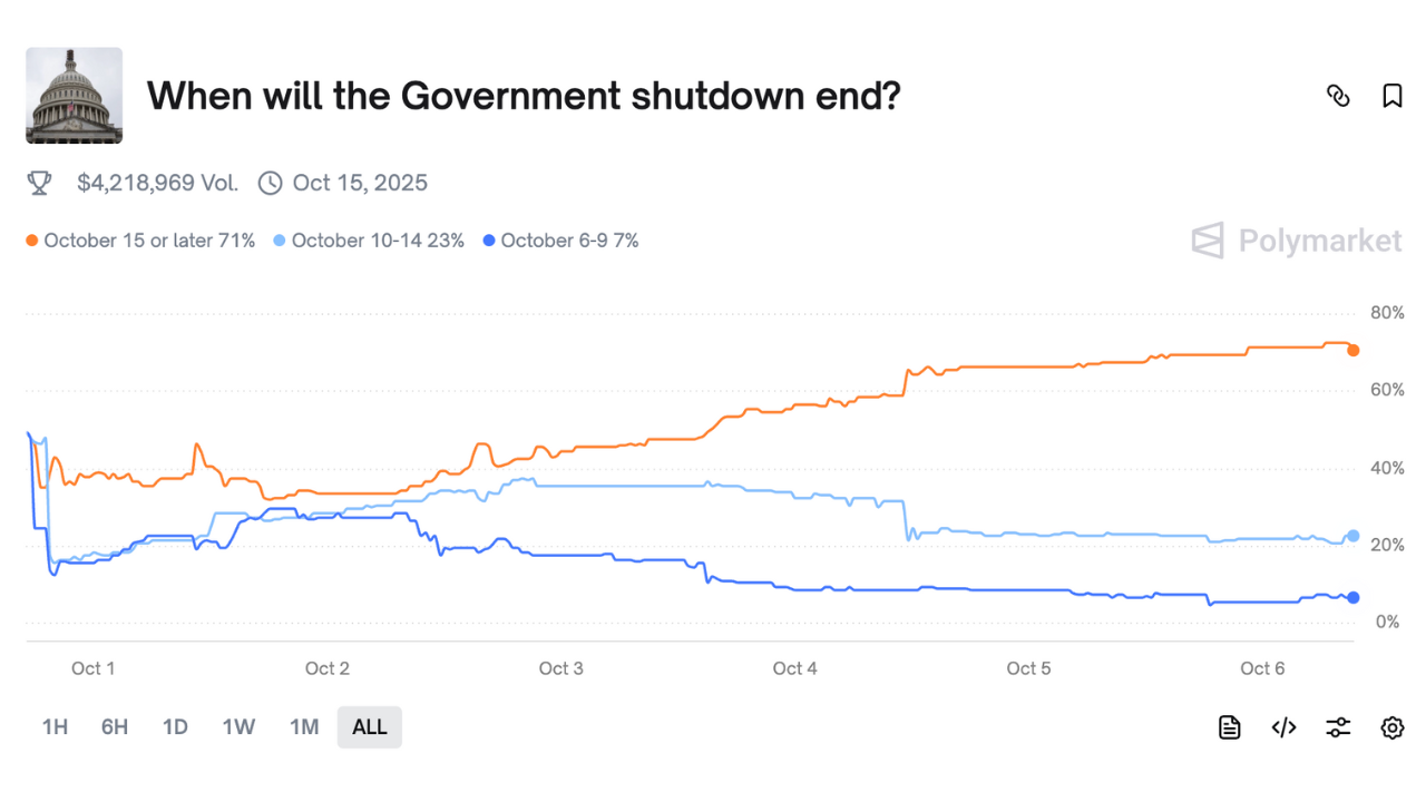 Prediction markets expect government shutdown to last over two weeks | Fox  Business