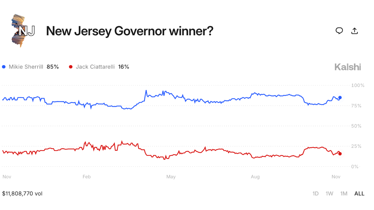 Kalshi data shows Democratic advantage in NY, NJ and VA election races |  Fox Business
