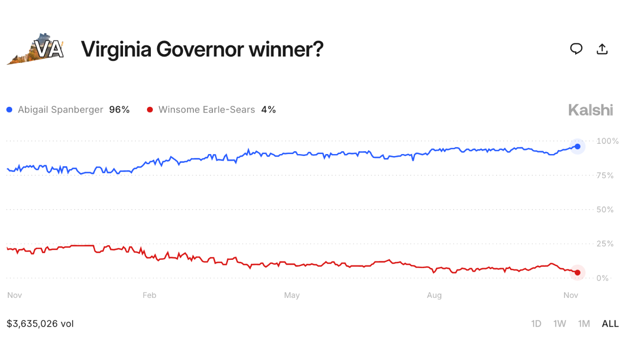 Kalshi data shows Democratic advantage in NY, NJ and VA election races |  Fox Business