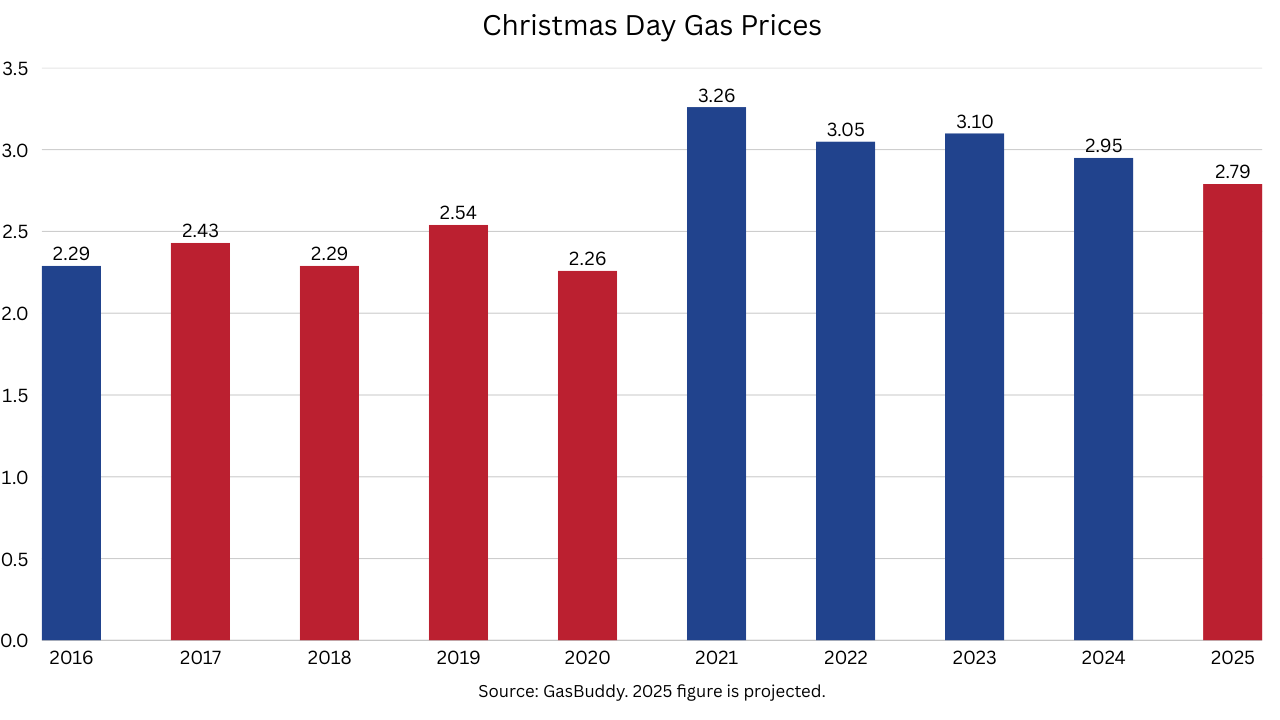 Gas prices drop to $2.79 nationwide for Christmas holiday