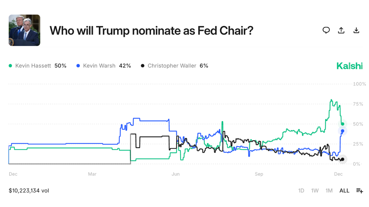 Kevin Warsh odds jump 27 points on Kalshi as Trump Fed chair race narrows |  Fox Business