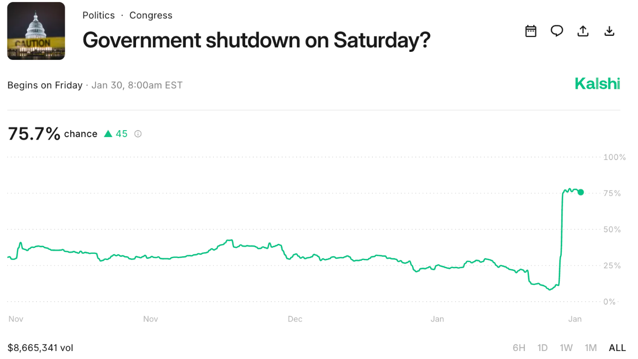 Prediction market traders raise odds of a government shutdown to 80% | Fox  Business