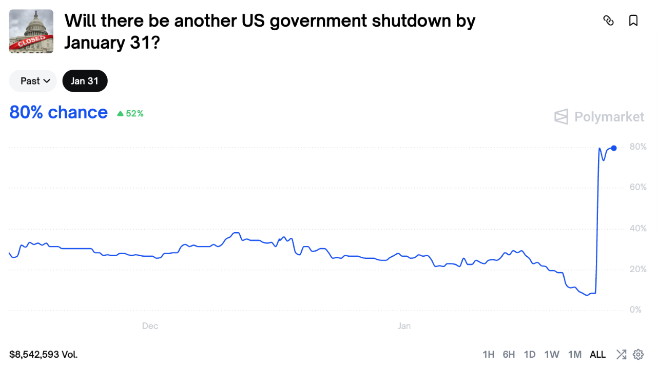 Prediction market traders raise odds of a government shutdown to 80% | Fox  Business